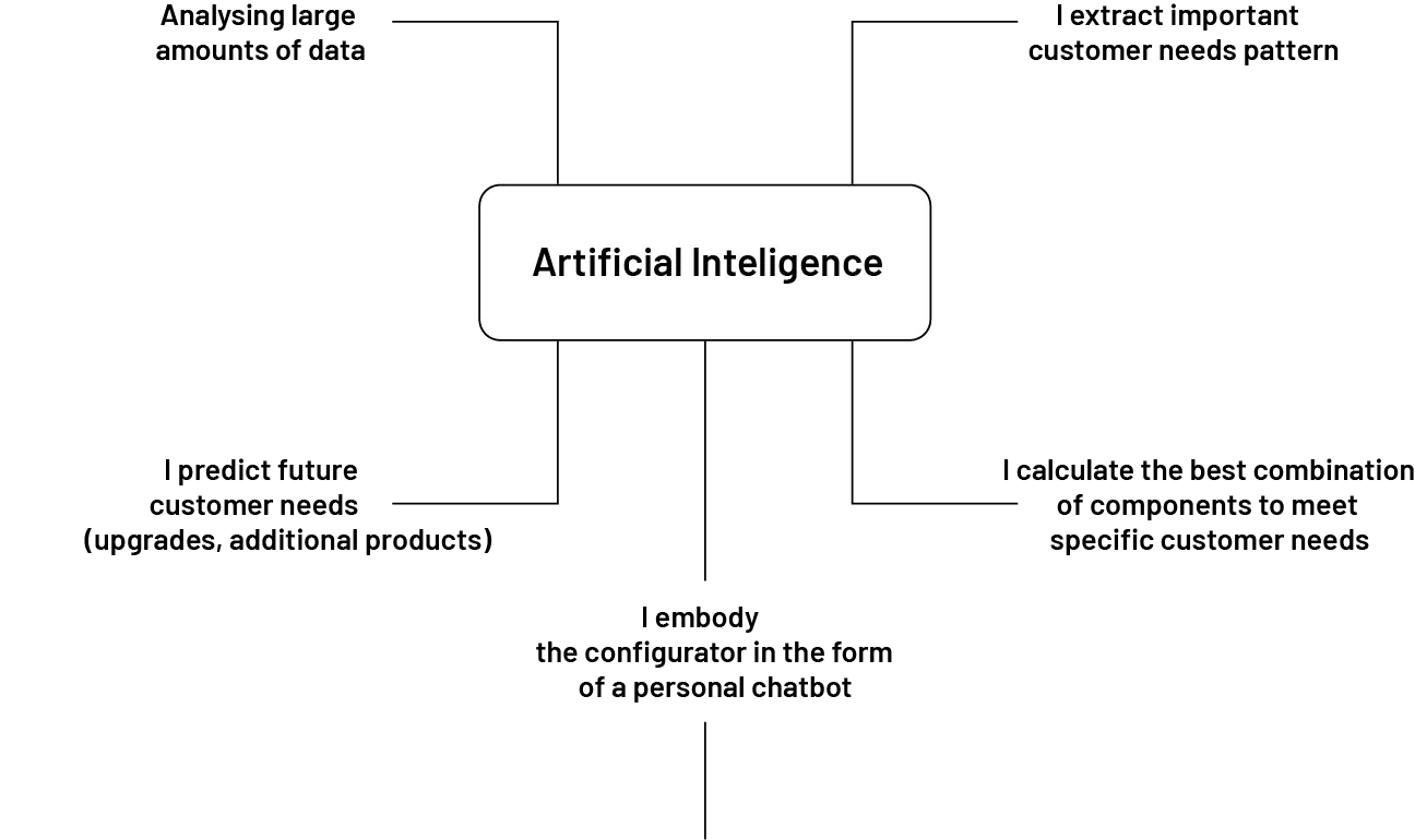 AI Configurator Scheme