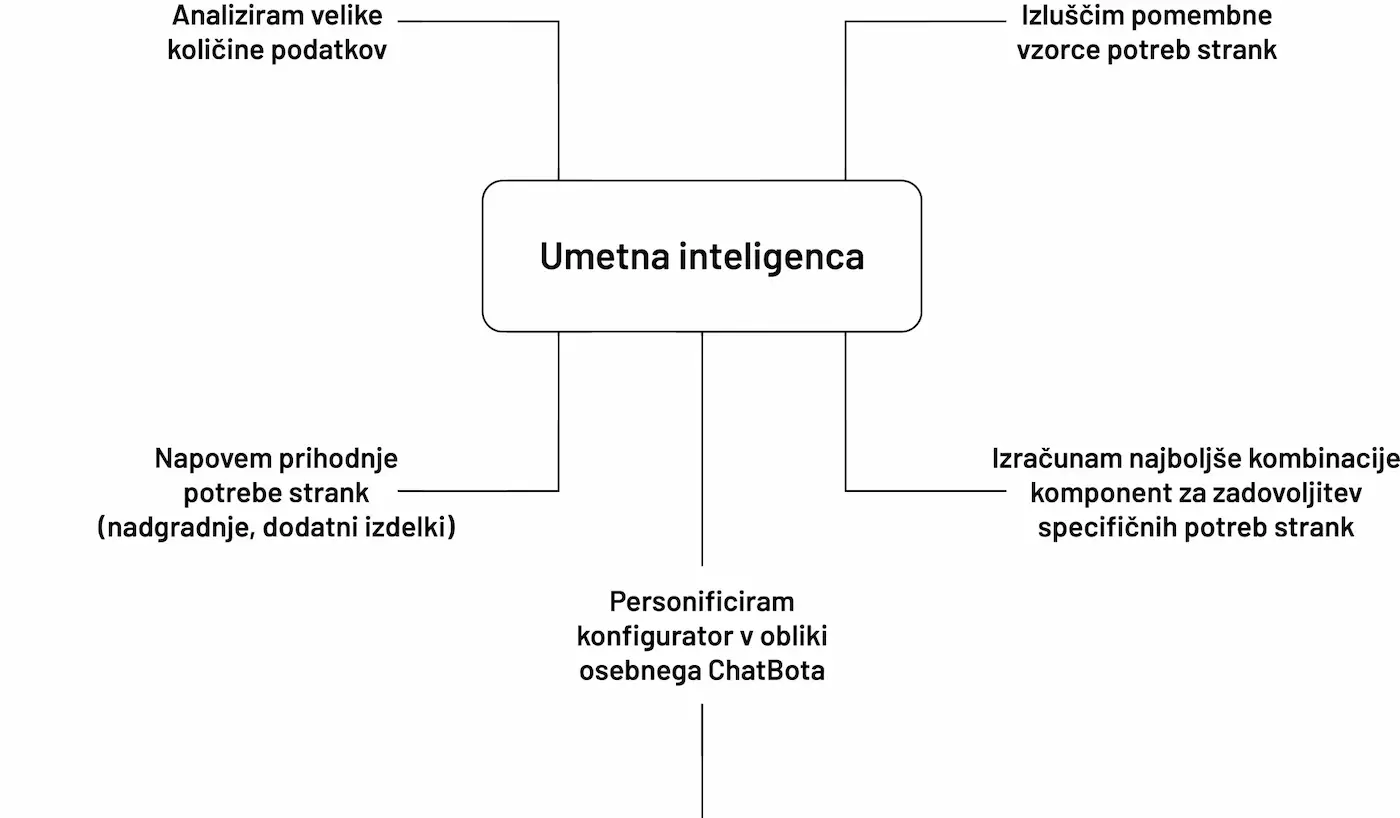 Shema AI Konfiguratorja